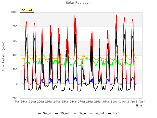 plot of Solar Radiation