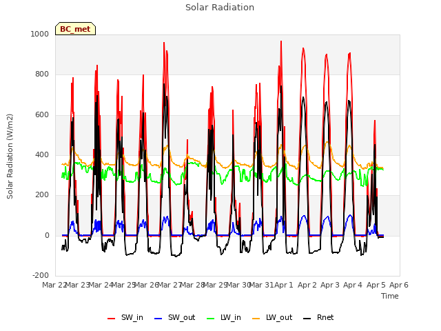 plot of Solar Radiation