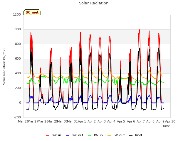 plot of Solar Radiation