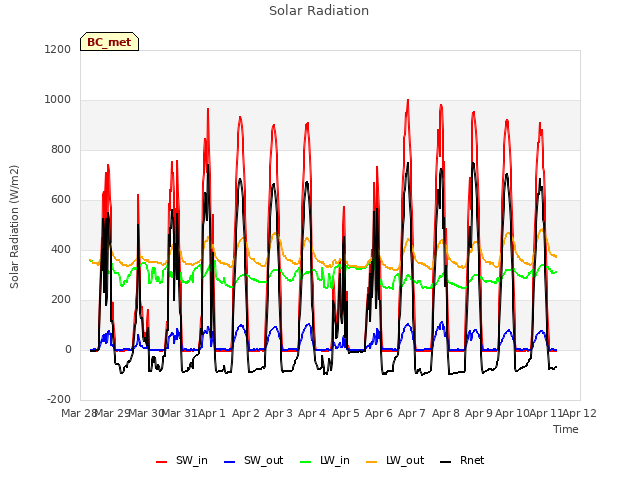 plot of Solar Radiation