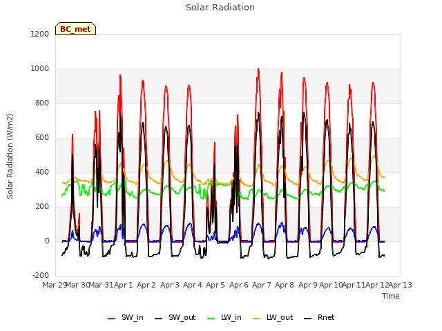 plot of Solar Radiation