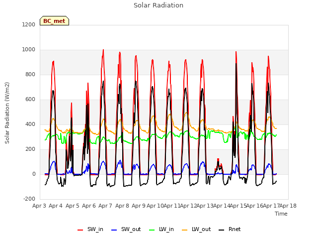 plot of Solar Radiation