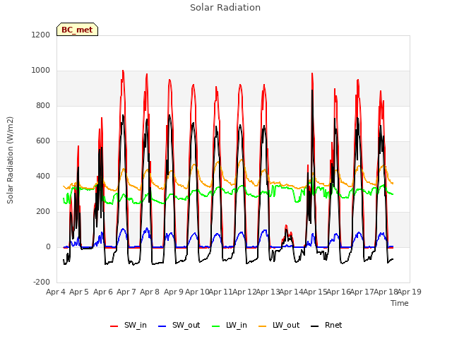 plot of Solar Radiation