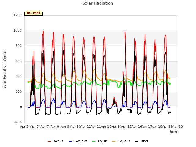 plot of Solar Radiation