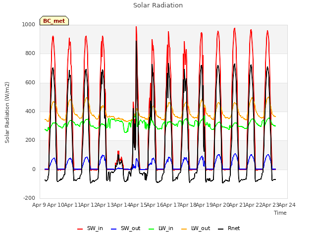 plot of Solar Radiation