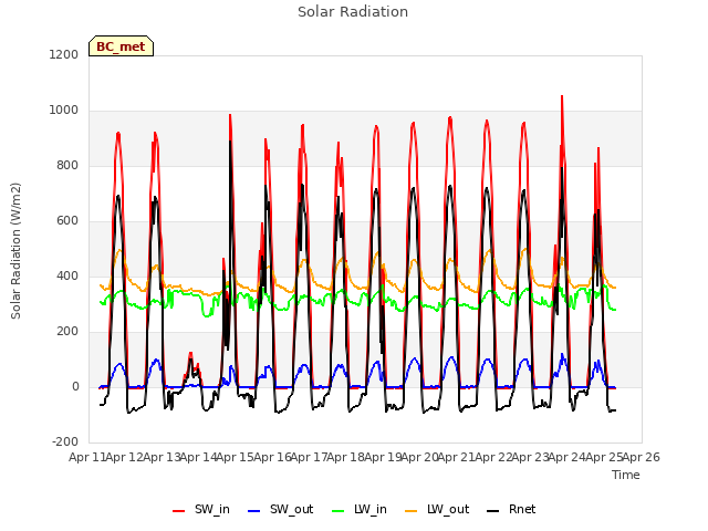 plot of Solar Radiation