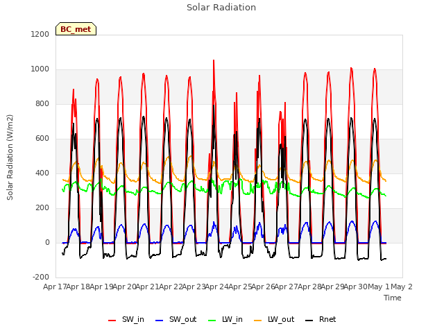 plot of Solar Radiation