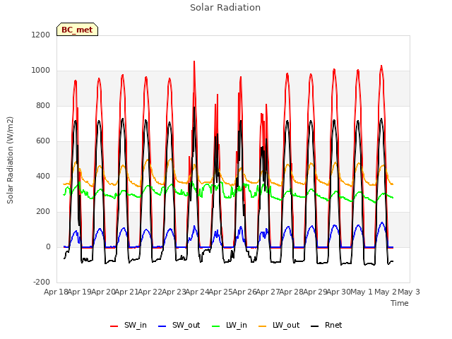 plot of Solar Radiation