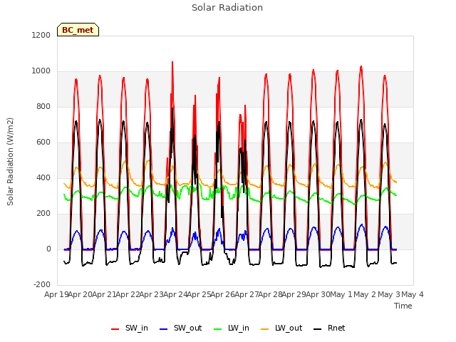 plot of Solar Radiation