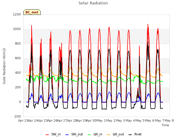 plot of Solar Radiation