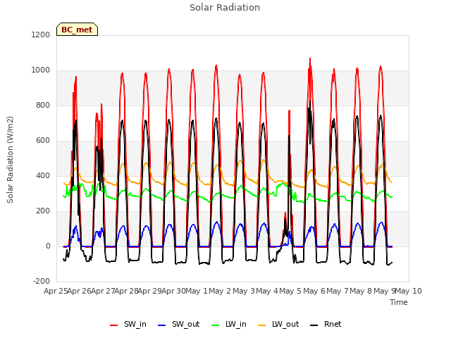 plot of Solar Radiation