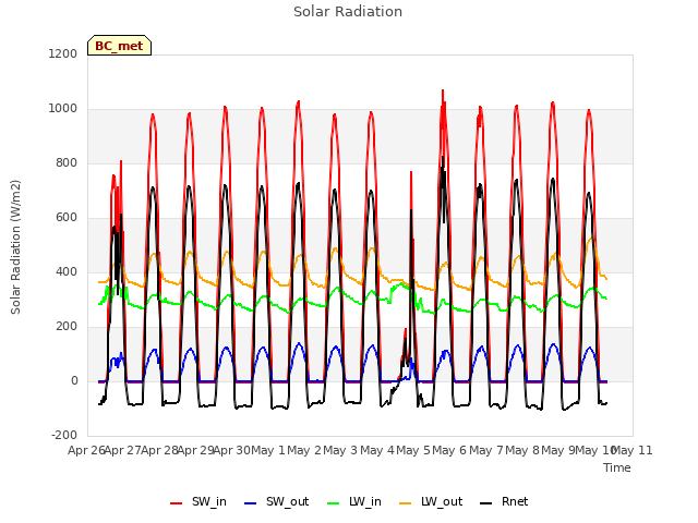 plot of Solar Radiation