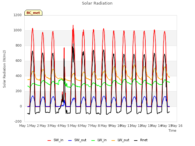 plot of Solar Radiation