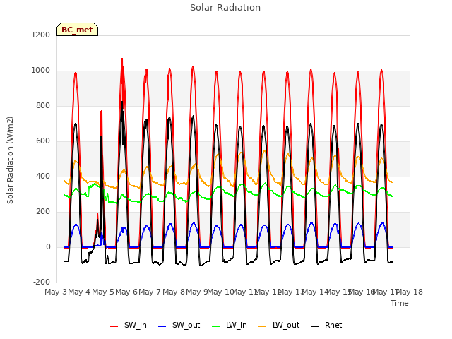 plot of Solar Radiation