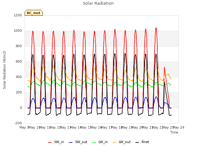 plot of Solar Radiation