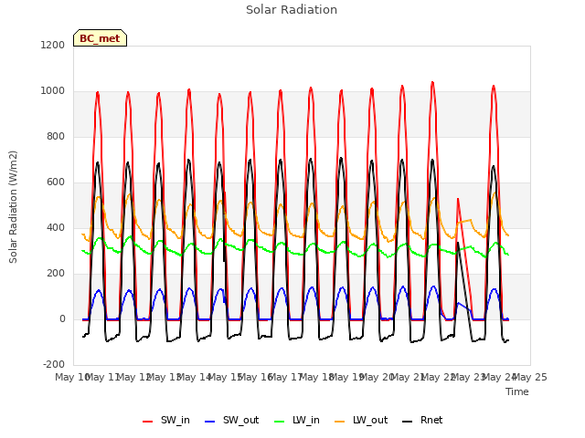 plot of Solar Radiation