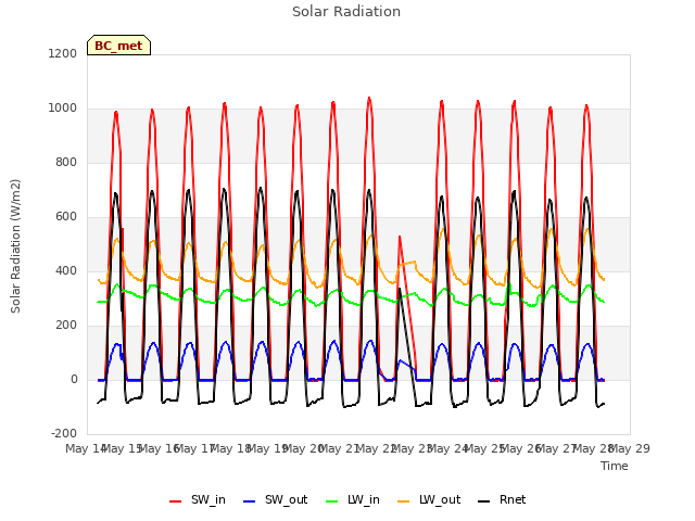 plot of Solar Radiation