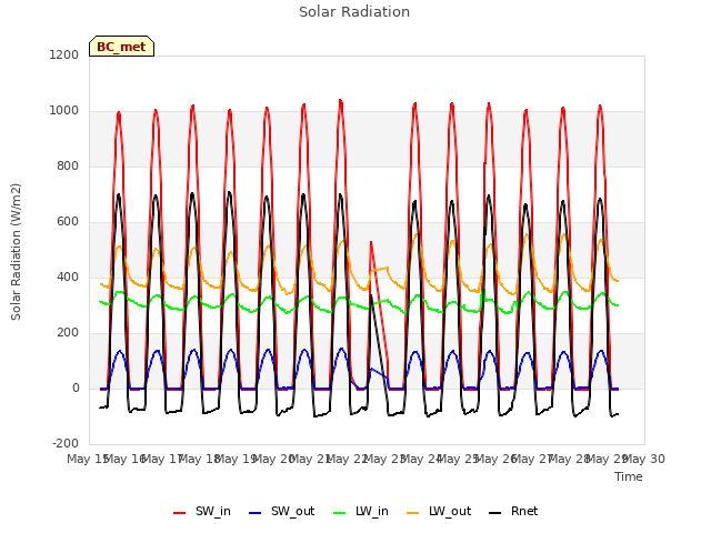 plot of Solar Radiation