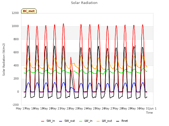 plot of Solar Radiation