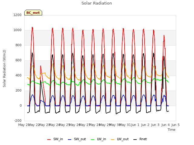 plot of Solar Radiation