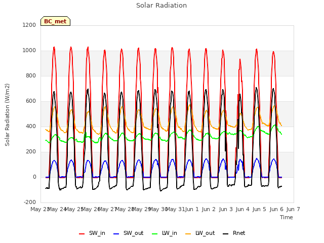 plot of Solar Radiation