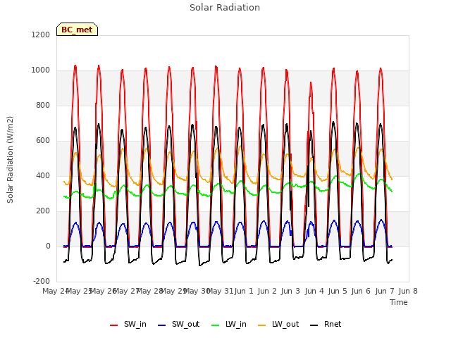 plot of Solar Radiation