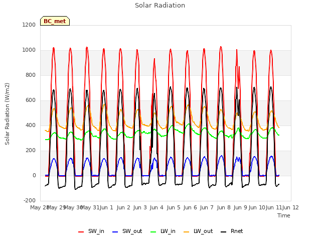 plot of Solar Radiation