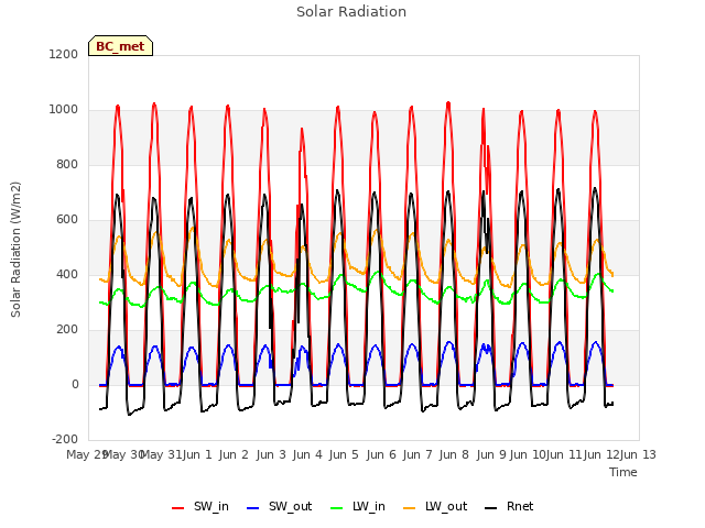 plot of Solar Radiation