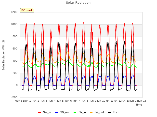 plot of Solar Radiation