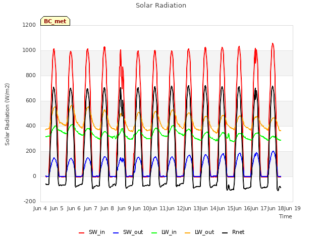 plot of Solar Radiation