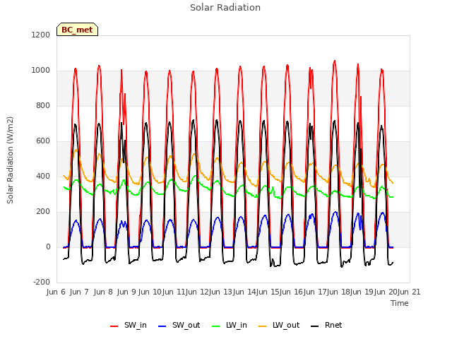 plot of Solar Radiation