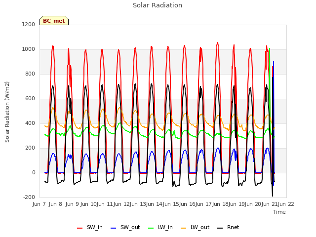 plot of Solar Radiation