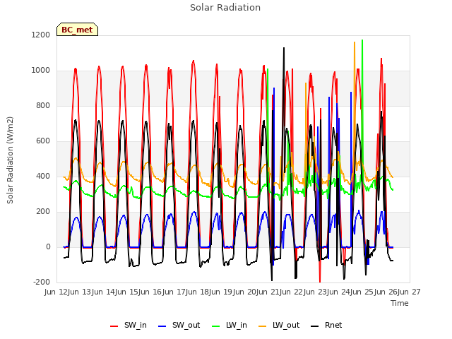 plot of Solar Radiation