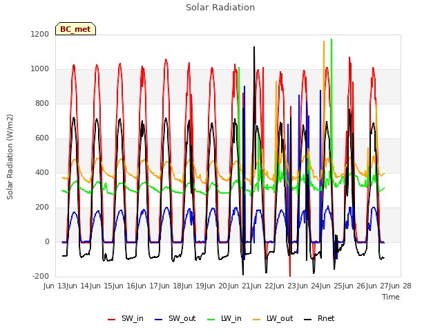 plot of Solar Radiation