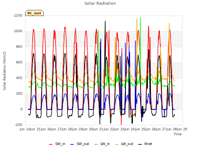 plot of Solar Radiation