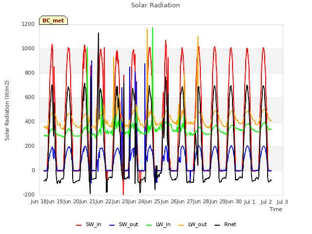 plot of Solar Radiation