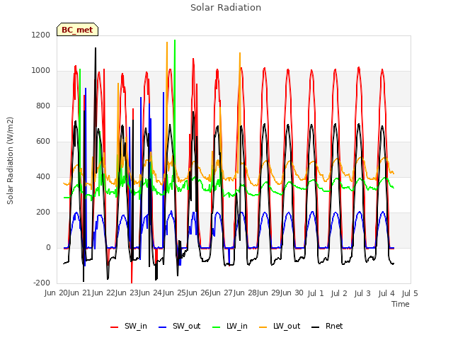 plot of Solar Radiation