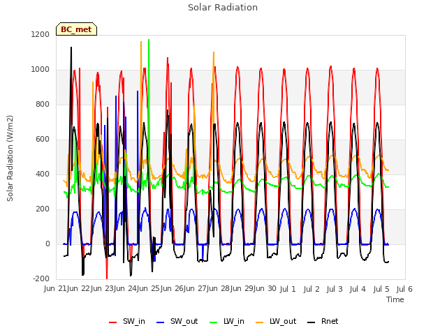 plot of Solar Radiation