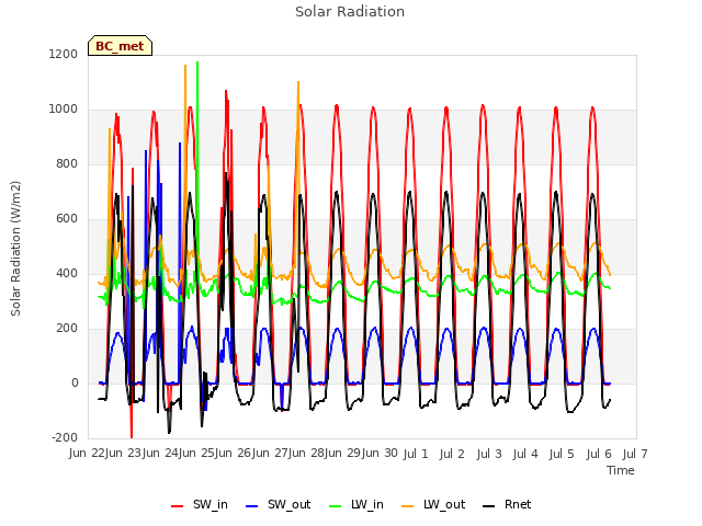 plot of Solar Radiation