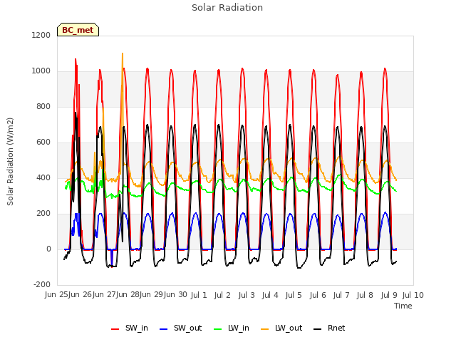 plot of Solar Radiation