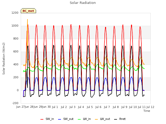plot of Solar Radiation