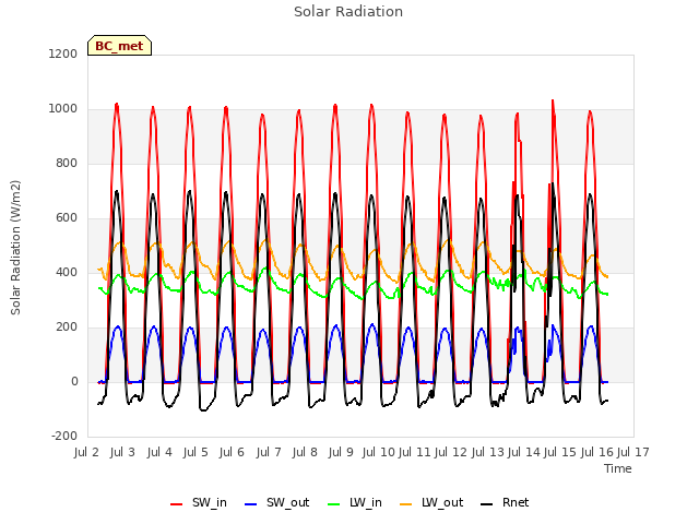 plot of Solar Radiation