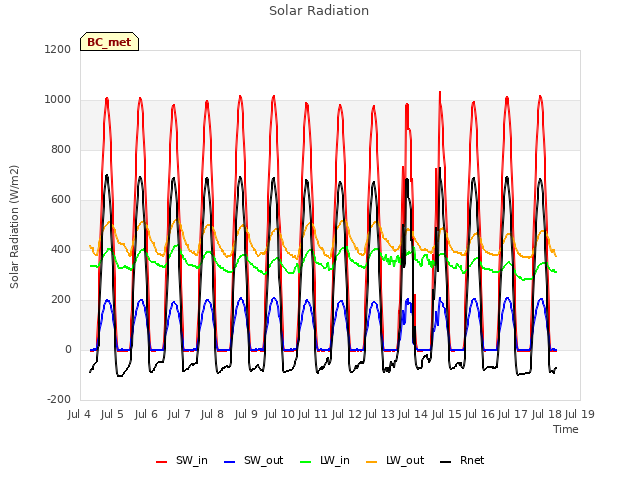 plot of Solar Radiation