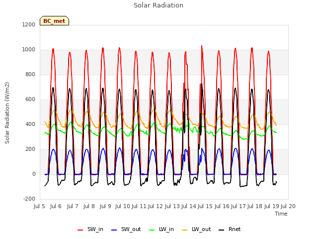 plot of Solar Radiation