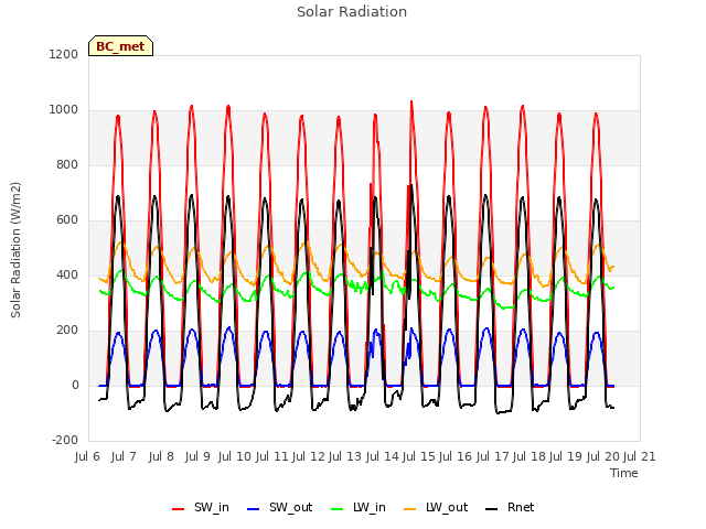 plot of Solar Radiation