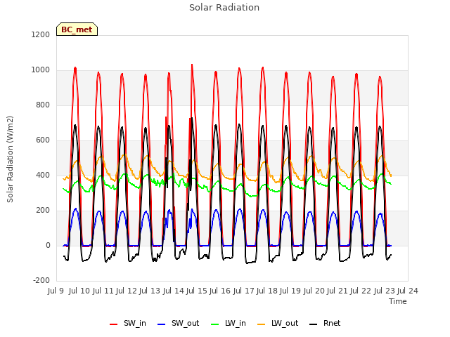 plot of Solar Radiation
