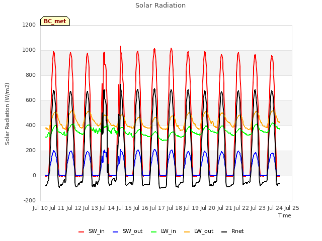 plot of Solar Radiation