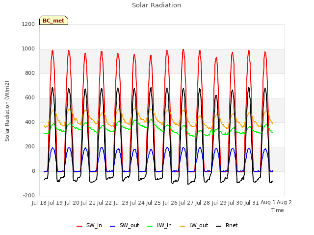 plot of Solar Radiation