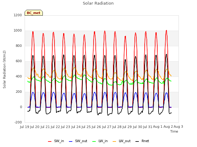 plot of Solar Radiation