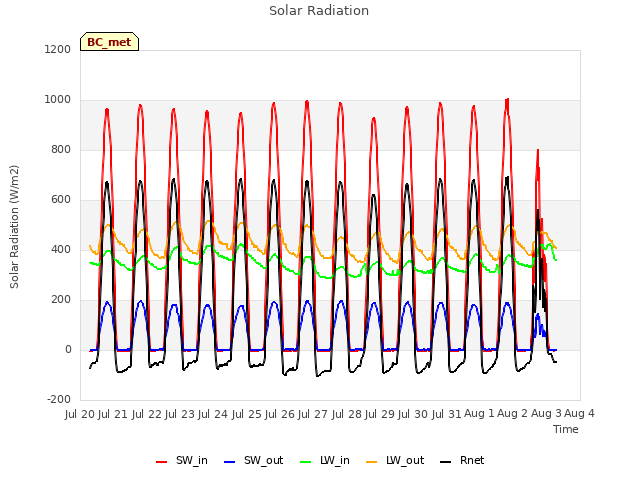 plot of Solar Radiation